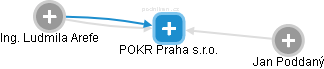 POKR Praha s.r.o. - náhled vizuálního zobrazení vztahů obchodního rejstříku