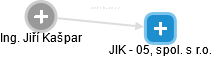 JIK - 05, spol. s r.o. - náhled vizuálního zobrazení vztahů obchodního rejstříku