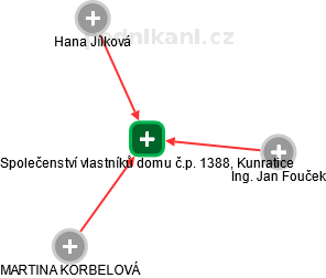 Společenství vlastníků domu č.p. 1388, Kunratice - náhled vizuálního zobrazení vztahů obchodního rejstříku