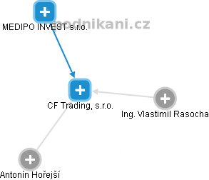 CF Trading, s.r.o. - náhled vizuálního zobrazení vztahů obchodního rejstříku