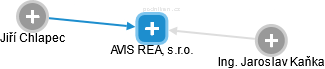 AVIS REAL, s.r.o. - náhled vizuálního zobrazení vztahů obchodního rejstříku