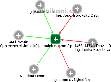 Společenství vlastníků jednotek v domě č.p. 1468-1474 v Praze 10 - náhled vizuálního zobrazení vztahů obchodního rejstříku