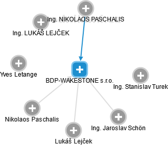 BDP-WAKESTONE s.r.o. - náhled vizuálního zobrazení vztahů obchodního rejstříku