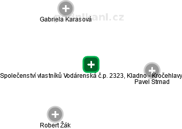 Společenství vlastníků Vodárenská č.p. 2323, Kladno - Kročehlavy - náhled vizuálního zobrazení vztahů obchodního rejstříku
