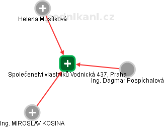 Společenství vlastníků Vodnická 437, Praha - náhled vizuálního zobrazení vztahů obchodního rejstříku