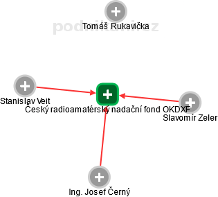 Český radioamatérský nadační fond OKDXF - náhled vizuálního zobrazení vztahů obchodního rejstříku