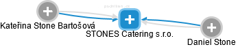 STONES Catering s.r.o. - náhled vizuálního zobrazení vztahů obchodního rejstříku