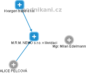 M.R.M. NEMO s.r.o. v likvidaci - náhled vizuálního zobrazení vztahů obchodního rejstříku