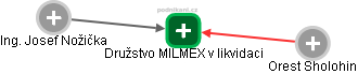 Družstvo MILMEX v likvidaci - náhled vizuálního zobrazení vztahů obchodního rejstříku