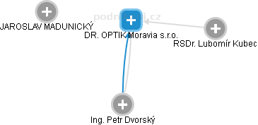 DR. OPTIK Moravia s.r.o. - náhled vizuálního zobrazení vztahů obchodního rejstříku