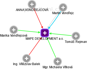 MAPE DEVELOPMENT a.s. - náhled vizuálního zobrazení vztahů obchodního rejstříku