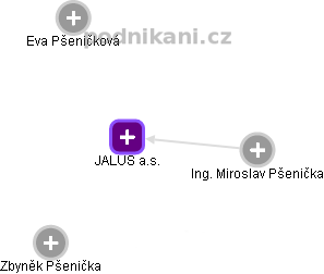 JALUS a.s. - náhled vizuálního zobrazení vztahů obchodního rejstříku