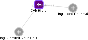 CAMBI a.s. - náhled vizuálního zobrazení vztahů obchodního rejstříku