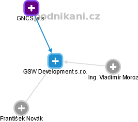 GSW Development s.r.o. - náhled vizuálního zobrazení vztahů obchodního rejstříku