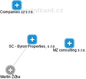SC - Byron Properties, s.r.o. - náhled vizuálního zobrazení vztahů obchodního rejstříku