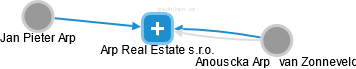 Arp Real Estate s.r.o. - náhled vizuálního zobrazení vztahů obchodního rejstříku