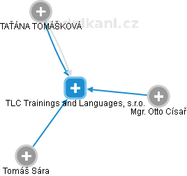TLC Trainings and Languages, s.r.o. - náhled vizuálního zobrazení vztahů obchodního rejstříku