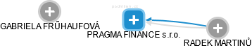 PRAGMA FINANCE s.r.o. - náhled vizuálního zobrazení vztahů obchodního rejstříku