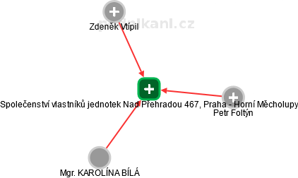 Společenství vlastníků jednotek Nad Přehradou 467, Praha - Horní Měcholupy - náhled vizuálního zobrazení vztahů obchodního rejstříku