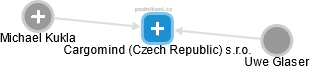 Cargomind (Czech Republic) s.r.o. - náhled vizuálního zobrazení vztahů obchodního rejstříku