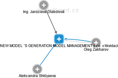 NEW MODEL ´S GENERATION MODEL MANAGEMENT s.r.o. v likvidaci - náhled vizuálního zobrazení vztahů obchodního rejstříku