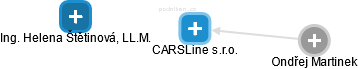 CARSLine s.r.o. - náhled vizuálního zobrazení vztahů obchodního rejstříku