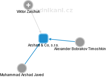 Arshad & Co, s.r.o. - náhled vizuálního zobrazení vztahů obchodního rejstříku