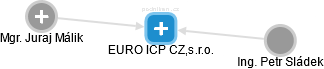 EURO ICP CZ,s.r.o. - náhled vizuálního zobrazení vztahů obchodního rejstříku