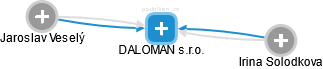 DALOMAN s.r.o. - náhled vizuálního zobrazení vztahů obchodního rejstříku