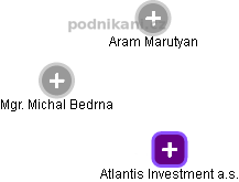 Atlantis Investment a.s. - náhled vizuálního zobrazení vztahů obchodního rejstříku