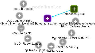 Oblastní nemocnice Mladá Boleslav, a.s., nemocnice Středočeského kraje - náhled vizuálního zobrazení vztahů obchodního rejstříku