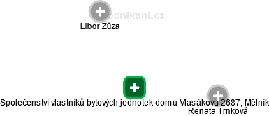 Společenství vlastníků bytových jednotek domu Vlasákova 2687, Mělník - náhled vizuálního zobrazení vztahů obchodního rejstříku