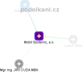 Mobil Systems, a.s. - náhled vizuálního zobrazení vztahů obchodního rejstříku