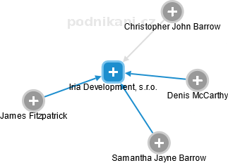 Iria Development, s.r.o. - náhled vizuálního zobrazení vztahů obchodního rejstříku