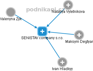 SENISTAV company s.r.o. - náhled vizuálního zobrazení vztahů obchodního rejstříku