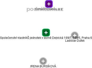 Společenství vlastníků jednotek v domě Dejvická 189/7, 189/5, Praha 6 - náhled vizuálního zobrazení vztahů obchodního rejstříku