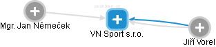VN Sport s.r.o. - náhled vizuálního zobrazení vztahů obchodního rejstříku