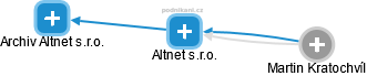 Altnet s.r.o. - náhled vizuálního zobrazení vztahů obchodního rejstříku