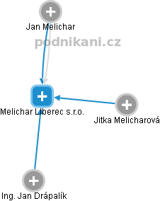 Melichar Liberec s.r.o. - náhled vizuálního zobrazení vztahů obchodního rejstříku