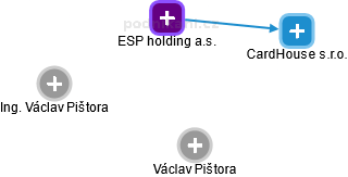 ESP holding a.s. - náhled vizuálního zobrazení vztahů obchodního rejstříku