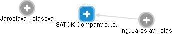 SATOK Company s.r.o. - náhled vizuálního zobrazení vztahů obchodního rejstříku