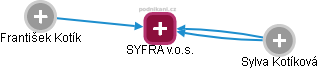 SYFRA v.o.s. - náhled vizuálního zobrazení vztahů obchodního rejstříku