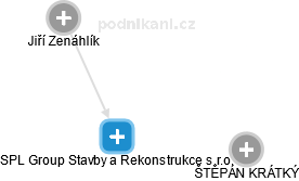 SPL Group Stavby a Rekonstrukce s.r.o. - náhled vizuálního zobrazení vztahů obchodního rejstříku