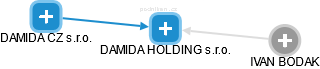 DAMIDA HOLDING s.r.o. - náhled vizuálního zobrazení vztahů obchodního rejstříku