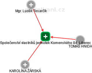 Společenství vlastníků jednotek Komenského 84, Liberec - náhled vizuálního zobrazení vztahů obchodního rejstříku