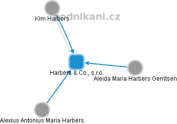 Harbers & Co., s.r.o. - náhled vizuálního zobrazení vztahů obchodního rejstříku