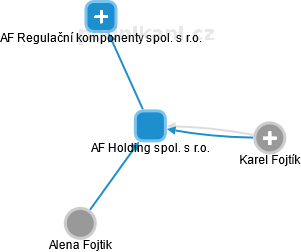 AF Holding spol. s r.o. - náhled vizuálního zobrazení vztahů obchodního rejstříku