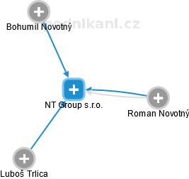 NT Group s.r.o. - náhled vizuálního zobrazení vztahů obchodního rejstříku