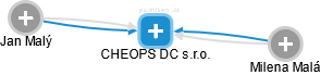 CHEOPS DC s.r.o. - náhled vizuálního zobrazení vztahů obchodního rejstříku