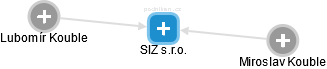 SIZ s.r.o. - náhled vizuálního zobrazení vztahů obchodního rejstříku